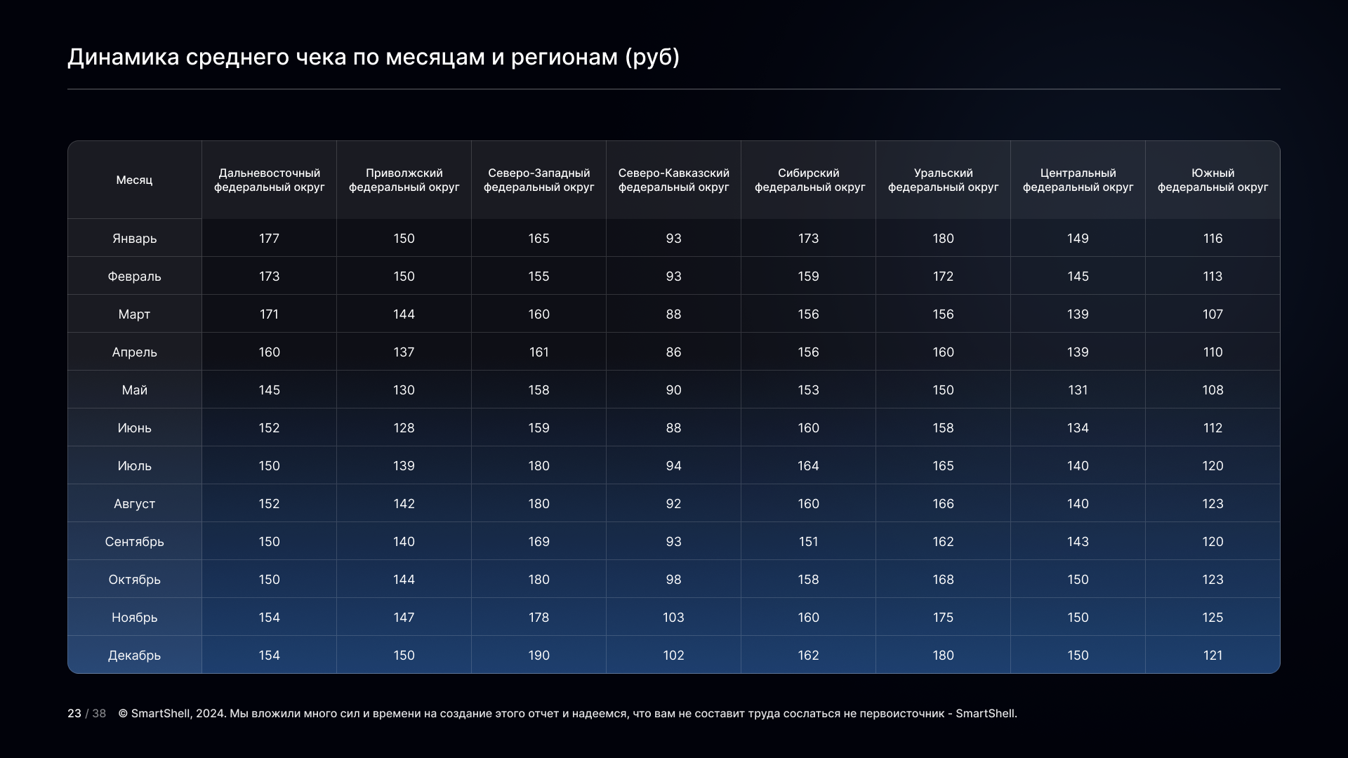 Динамика среднего чека