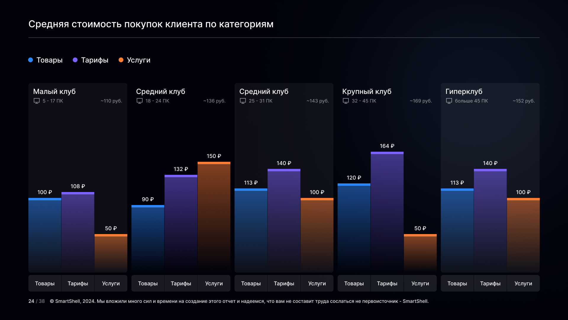 Средняя стоимость покупок клиента по категориям