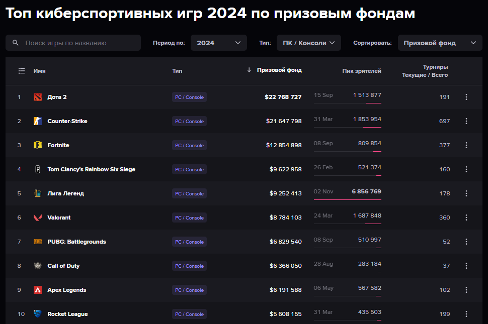 киберспорт топ призовых по играм