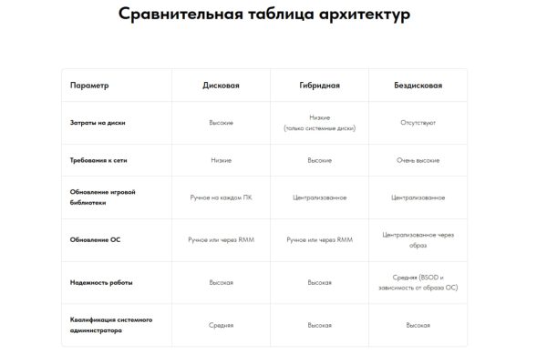 Сравнительная таблица архитектур