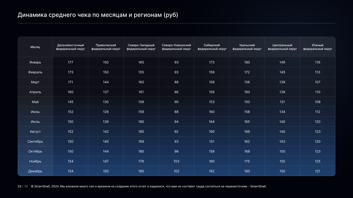 Динамика среднего чека из отчета SmartShell