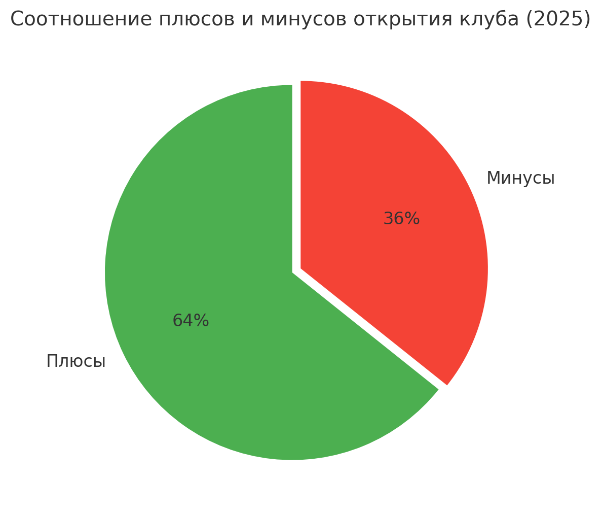 Плюсы к минусам открытия клуба