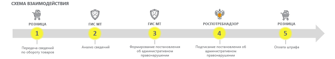 Механизм автоштрафов